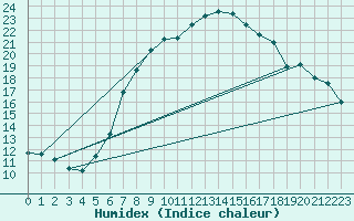 Courbe de l'humidex pour Potsdam