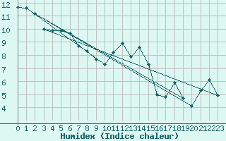 Courbe de l'humidex pour Mona