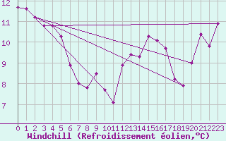 Courbe du refroidissement olien pour Malbosc (07)
