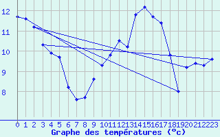 Courbe de tempratures pour Patscherkofel
