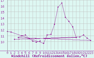 Courbe du refroidissement olien pour Brenner Neu