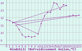 Courbe du refroidissement olien pour Boulogne (62)