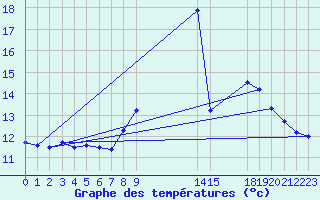 Courbe de tempratures pour Quintanar de la Orden