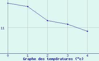 Courbe de tempratures pour Saint Hippolyte-du-Fort (30)