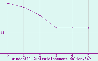 Courbe du refroidissement olien pour Sgur-le-Chteau (19)