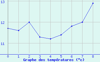 Courbe de tempratures pour Stabio