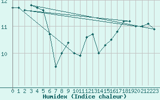 Courbe de l'humidex pour Ploumanac'h (22)