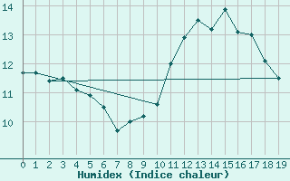 Courbe de l'humidex pour Plussin (42)