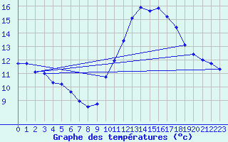 Courbe de tempratures pour Gurande (44)