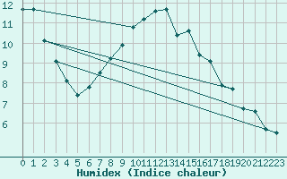 Courbe de l'humidex pour Flakkebjerg