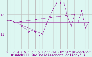 Courbe du refroidissement olien pour Vias (34)