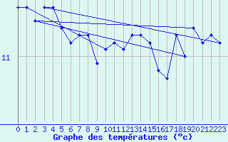 Courbe de tempratures pour Ancey (21)