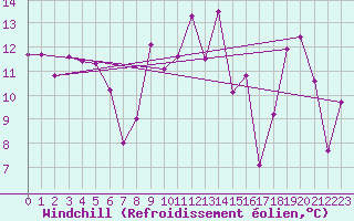 Courbe du refroidissement olien pour Cimetta