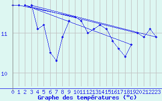 Courbe de tempratures pour Manston (UK)