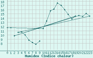 Courbe de l'humidex pour Montpellier (34)
