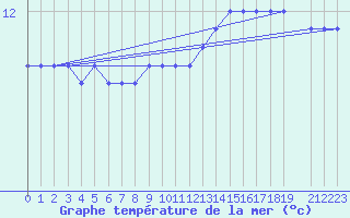 Courbe de temprature de la mer  pour la bouée 62081