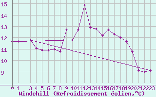 Courbe du refroidissement olien pour Saerheim