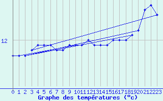 Courbe de tempratures pour Market