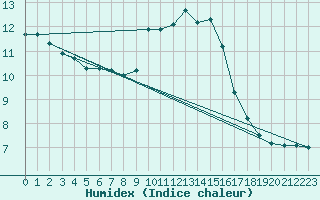 Courbe de l'humidex pour Boulogne (62)