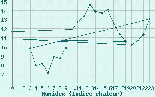 Courbe de l'humidex pour Dinard (35)