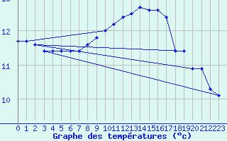 Courbe de tempratures pour Saint-Jean-de-Vedas (34)