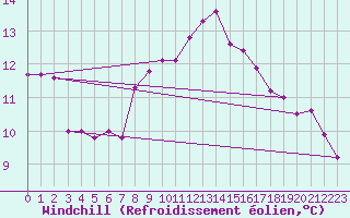 Courbe du refroidissement olien pour Eisenach