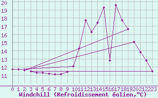 Courbe du refroidissement olien pour Boulaide (Lux)