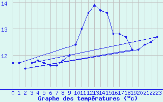 Courbe de tempratures pour Aizenay (85)