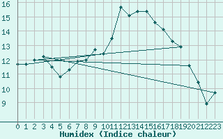 Courbe de l'humidex pour Ouessant (29)