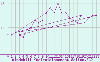 Courbe du refroidissement olien pour Angers-Marc (49)
