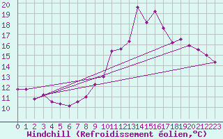 Courbe du refroidissement olien pour Sandillon (45)