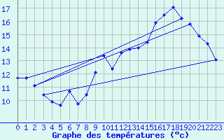 Courbe de tempratures pour Jan (Esp)