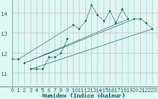 Courbe de l'humidex pour Fair Isle