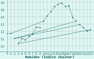 Courbe de l'humidex pour Monte Cimone