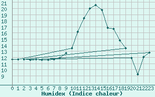 Courbe de l'humidex pour Orebro