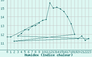 Courbe de l'humidex pour Cherbourg (50)