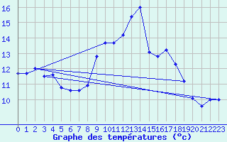 Courbe de tempratures pour Alistro (2B)