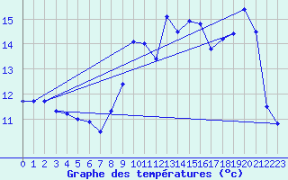 Courbe de tempratures pour Ouessant (29)