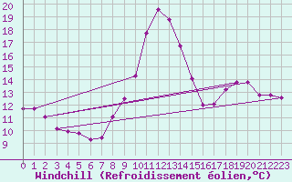 Courbe du refroidissement olien pour El Mallol (Esp)