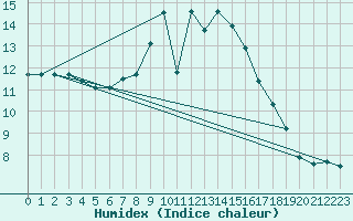 Courbe de l'humidex pour Gaardsjoe