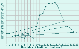 Courbe de l'humidex pour Frontenay (79)