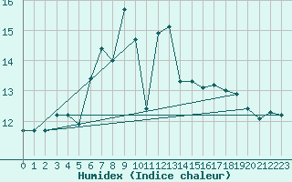 Courbe de l'humidex pour Fister Sigmundstad