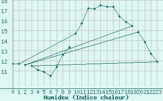 Courbe de l'humidex pour Wien / Hohe Warte