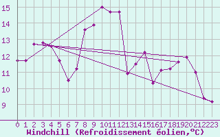 Courbe du refroidissement olien pour Cabo Busto