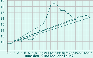 Courbe de l'humidex pour Cavalaire-sur-Mer (83)