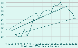 Courbe de l'humidex pour Jan (Esp)