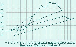 Courbe de l'humidex pour Comps-sur-Artuby (83)