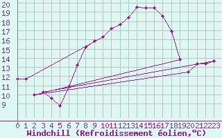 Courbe du refroidissement olien pour Les Eplatures - La Chaux-de-Fonds (Sw)