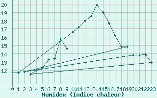 Courbe de l'humidex pour Cimetta