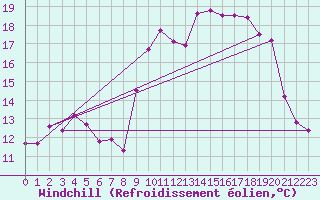 Courbe du refroidissement olien pour Ouessant (29)